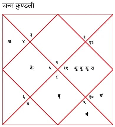 Sample Janma Kundali (birth chart)