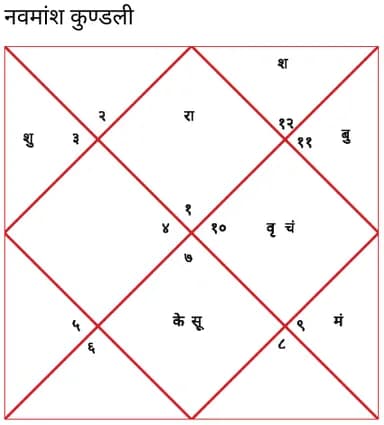 Sample Navamsa Kundali (D9 chart)
